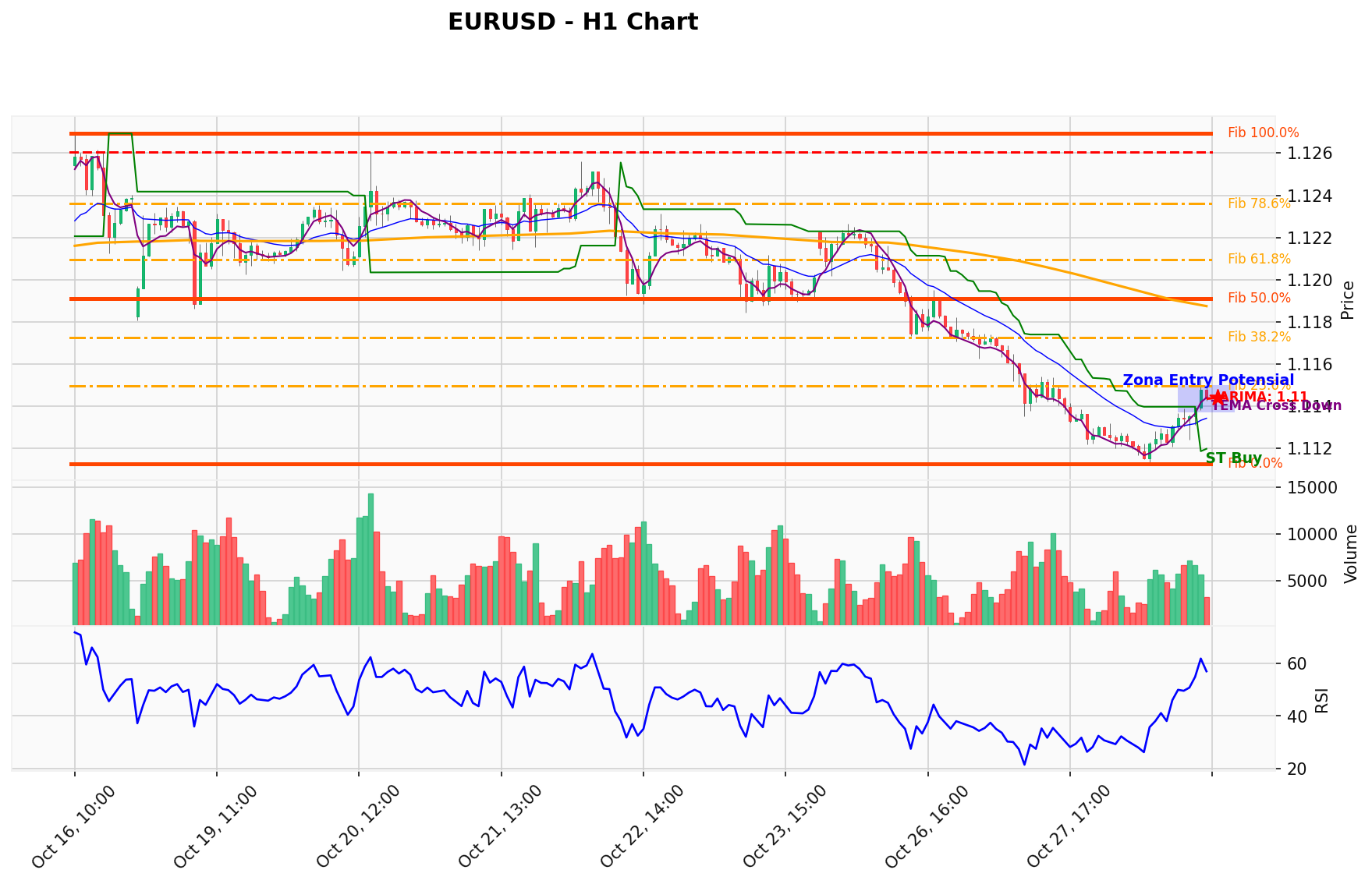 EURUSD Berada di Titik Kritis: Prediksi Analisis AI Menunjuk Arah BUY