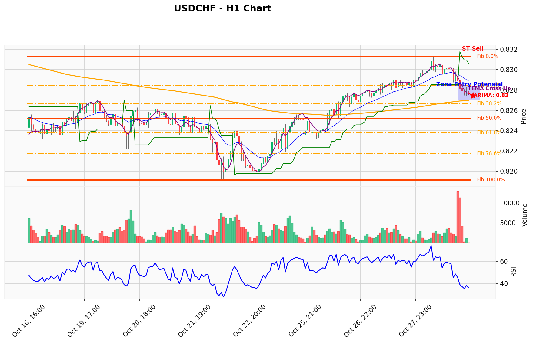USDCHF Berada di Titik Kritis: Prediksi Analisis AI Menunjuk Arah SELL
