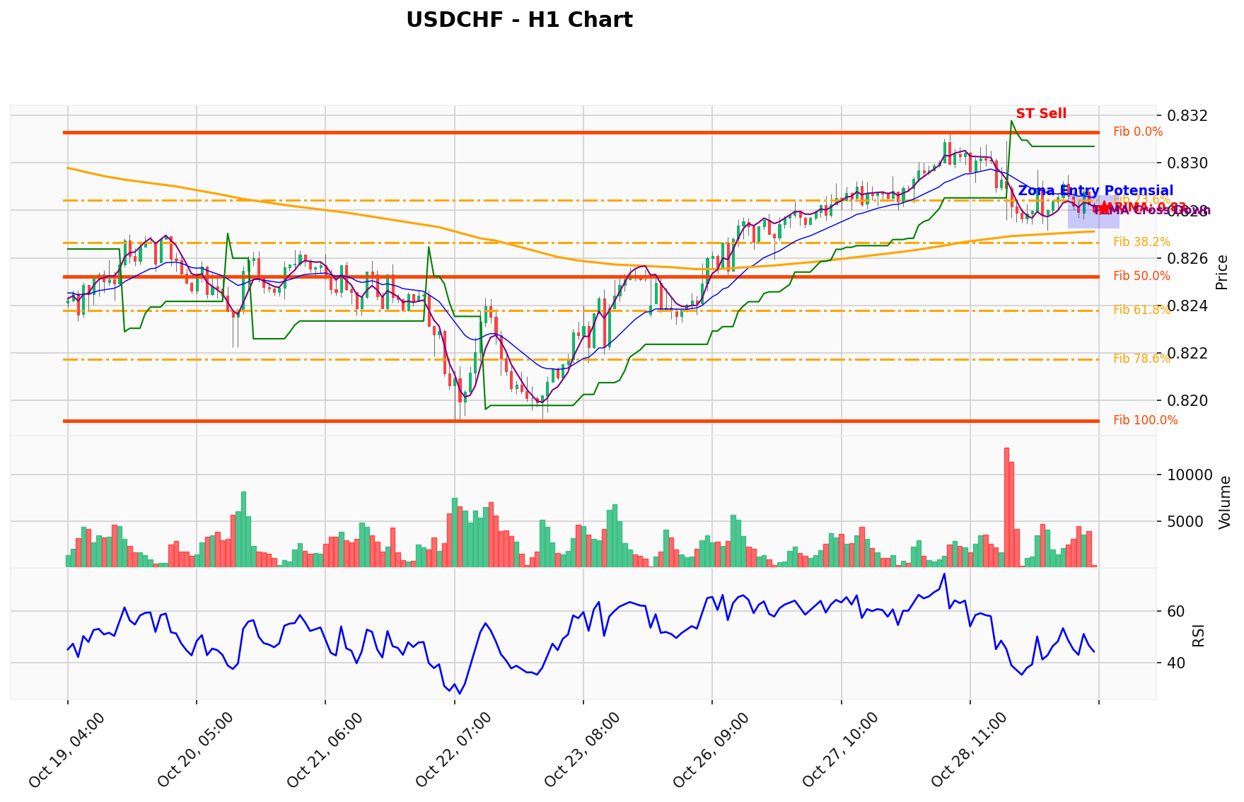 USDCHF Berada di Titik Kritis: Prediksi Analisis AI Menunjuk Arah SELL