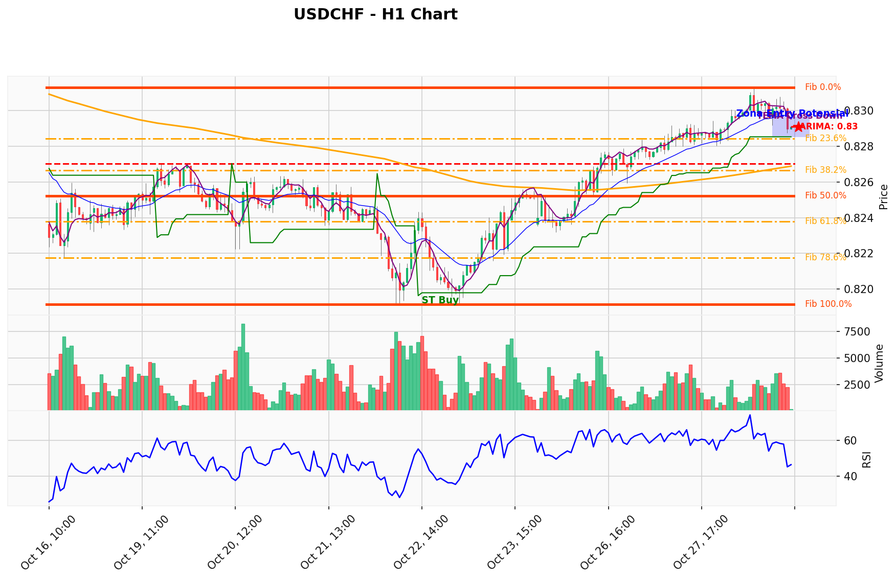 USDCHF Berada di Titik Kritis: Prediksi Analisis AI Menunjuk Arah BUY