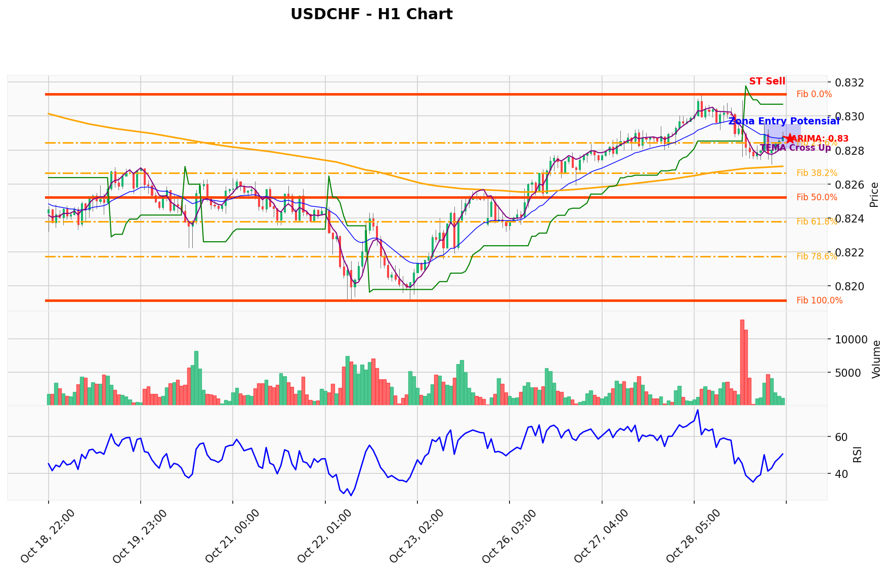 USDCHF Berada di Titik Kritis: Prediksi Analisis AI Menunjuk Arah SELL
