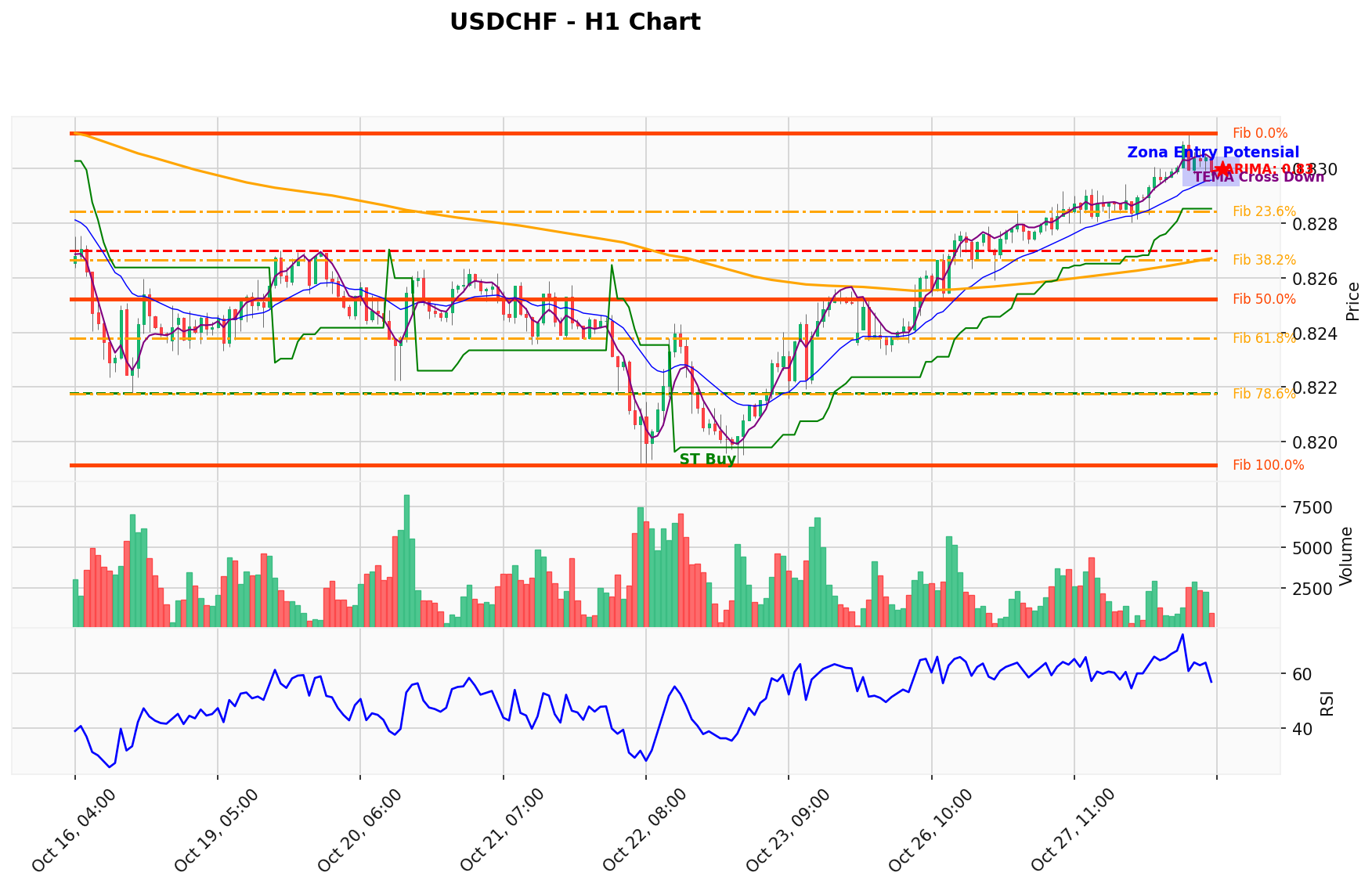 USDCHF Berada di Titik Kritis: Prediksi Analisis AI Menunjuk Arah BUY