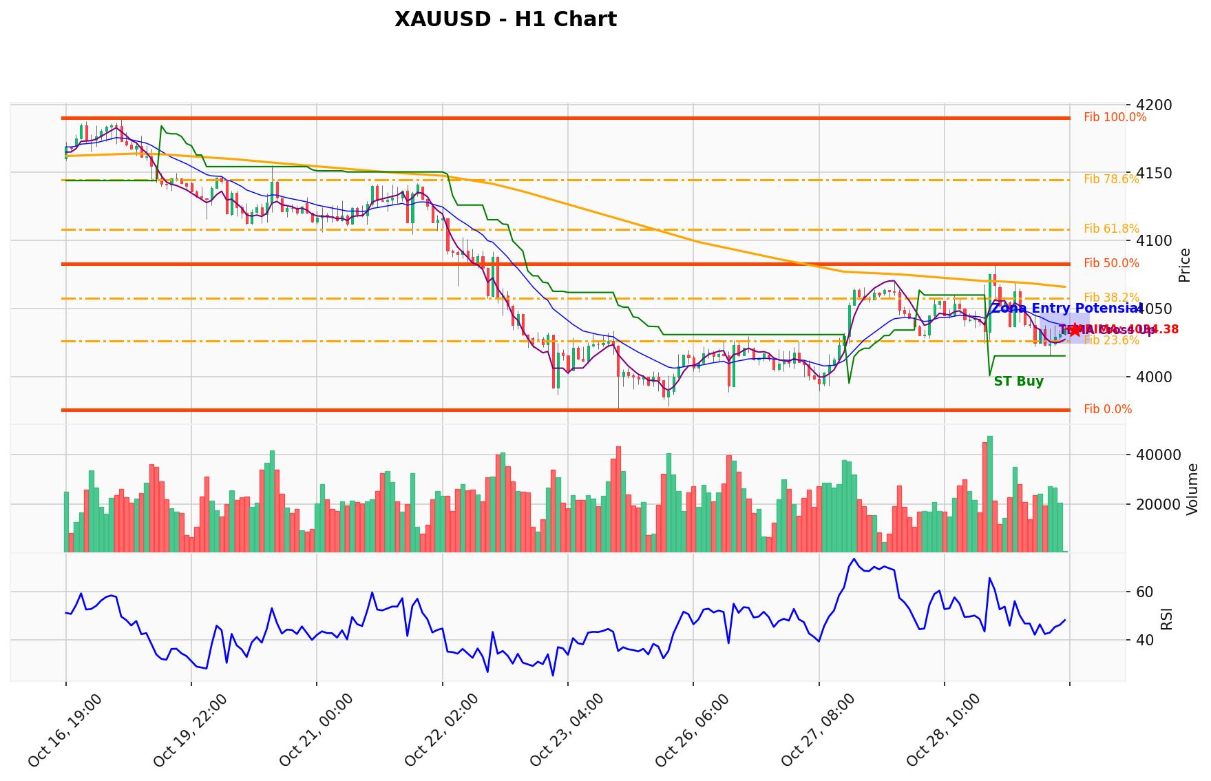 XAUUSD Berada di Titik Kritis: Prediksi Analisis AI Menunjuk Arah BUY