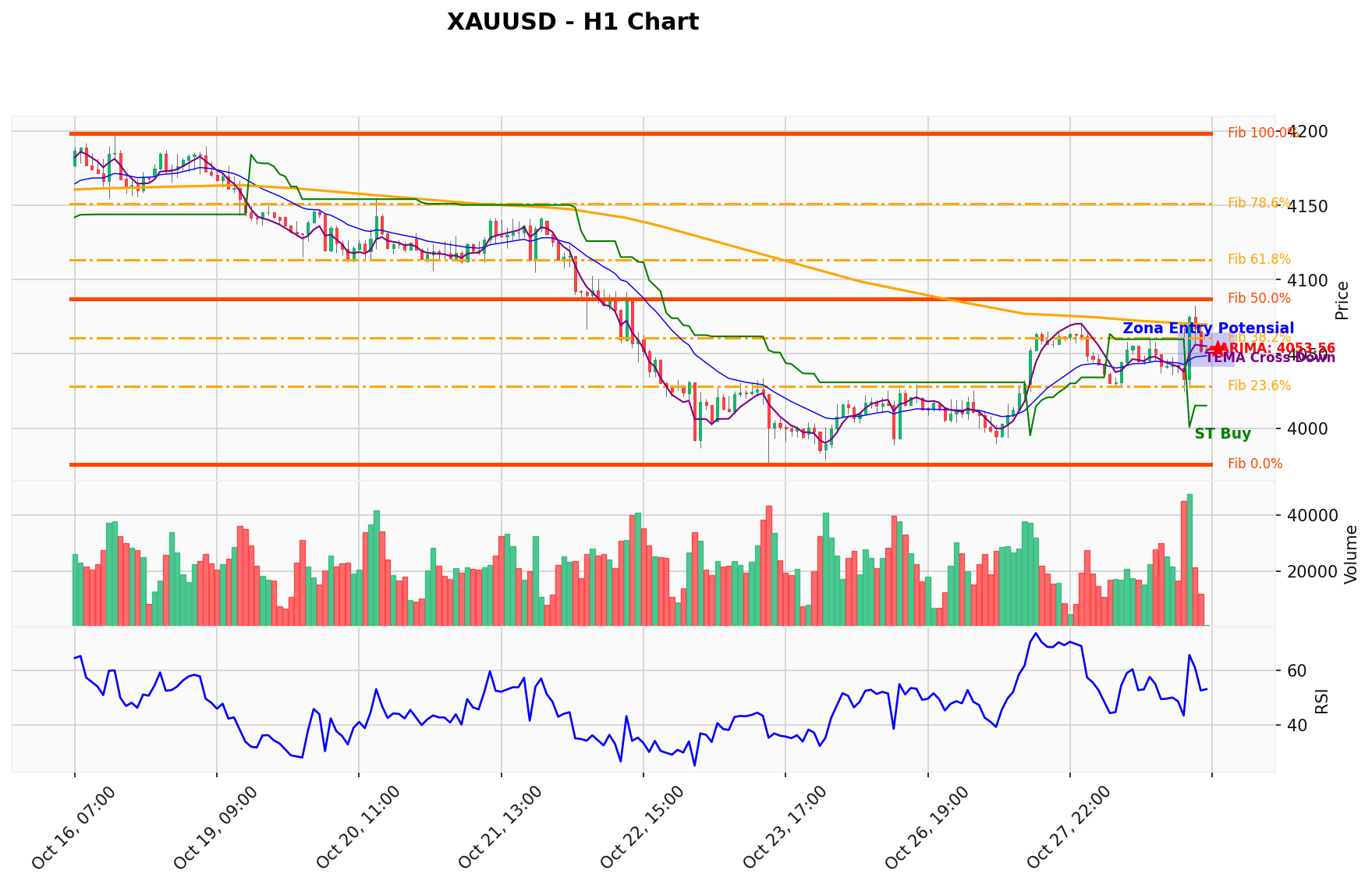 XAUUSD Berada di Titik Kritis: Prediksi Analisis AI Menunjuk Arah SELL