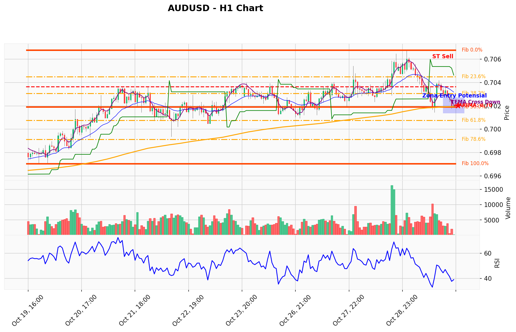 AUDUSD Berada di Titik Kritis: Prediksi Analisis AI Menunjuk Arah SELL