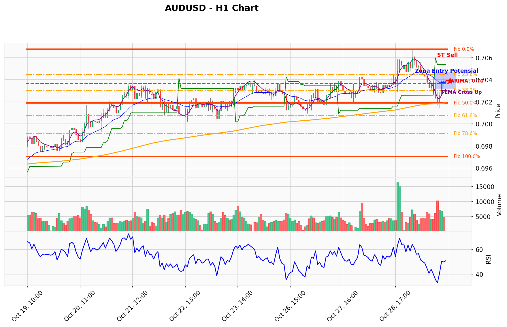 AUDUSD Berada di Titik Kritis: Prediksi Analisis AI Menunjuk Arah SELL