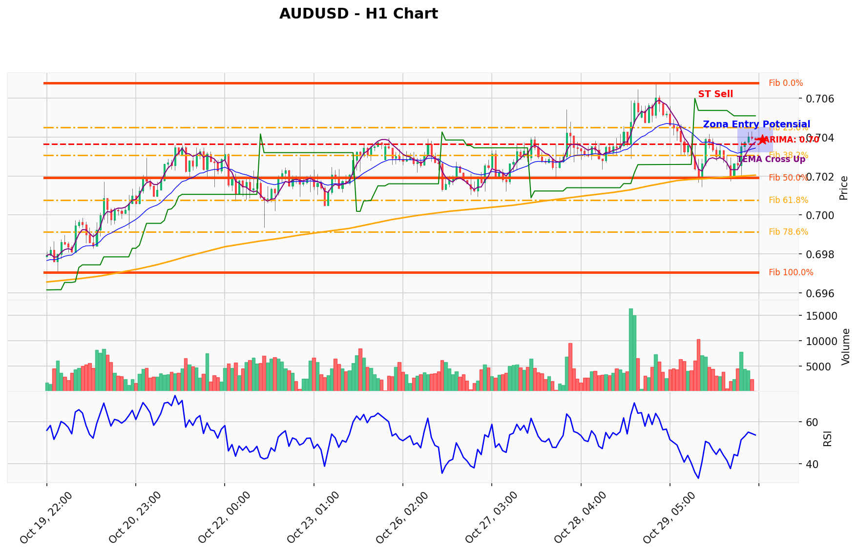 AUDUSD Berada di Titik Kritis: Prediksi Analisis AI Menunjuk Arah SELL