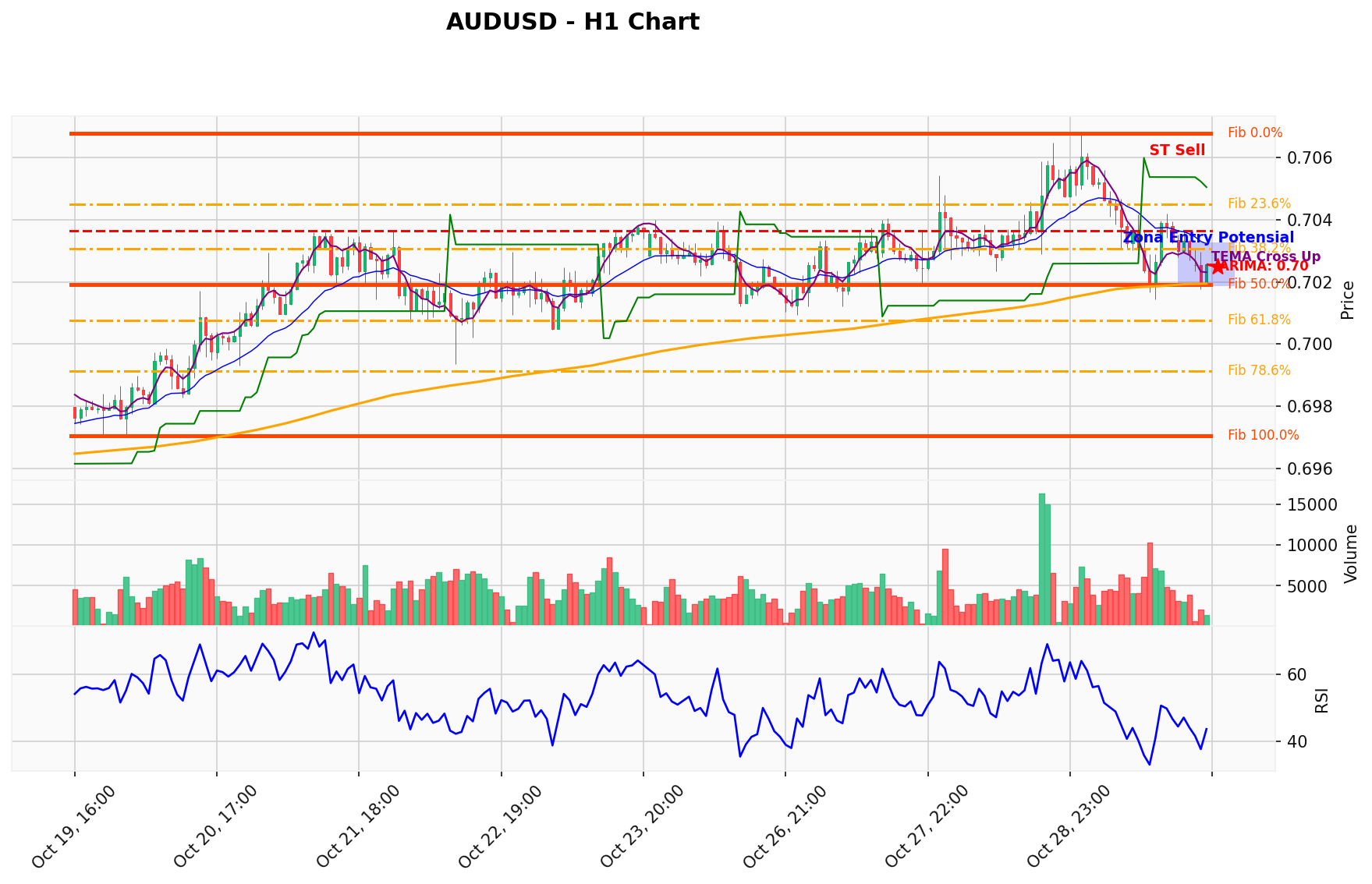 AUDUSD Berada di Titik Kritis: Prediksi Analisis AI Menunjuk Arah SELL