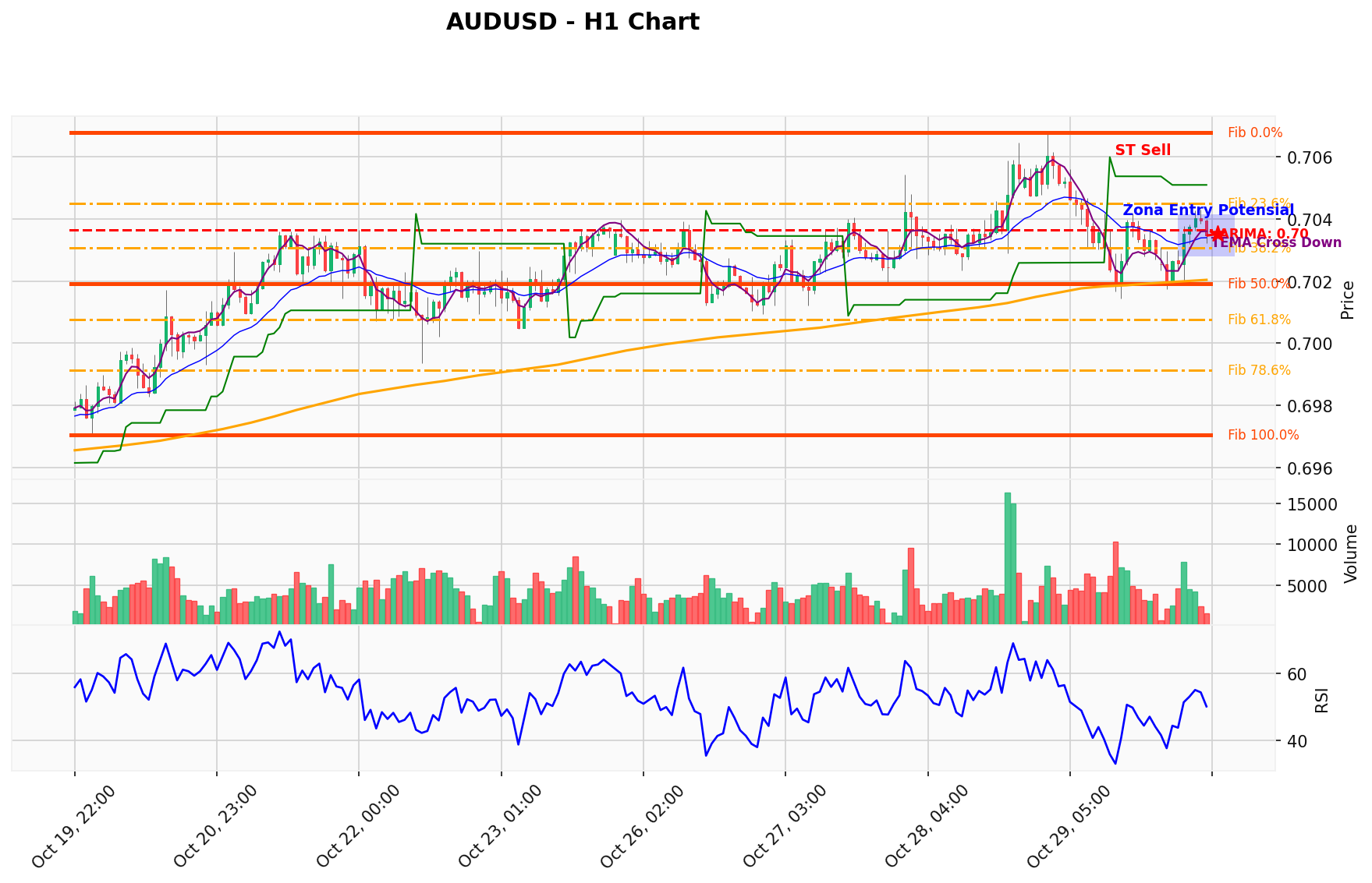 AUDUSD Berada di Titik Kritis: Prediksi Analisis AI Menunjuk Arah SELL