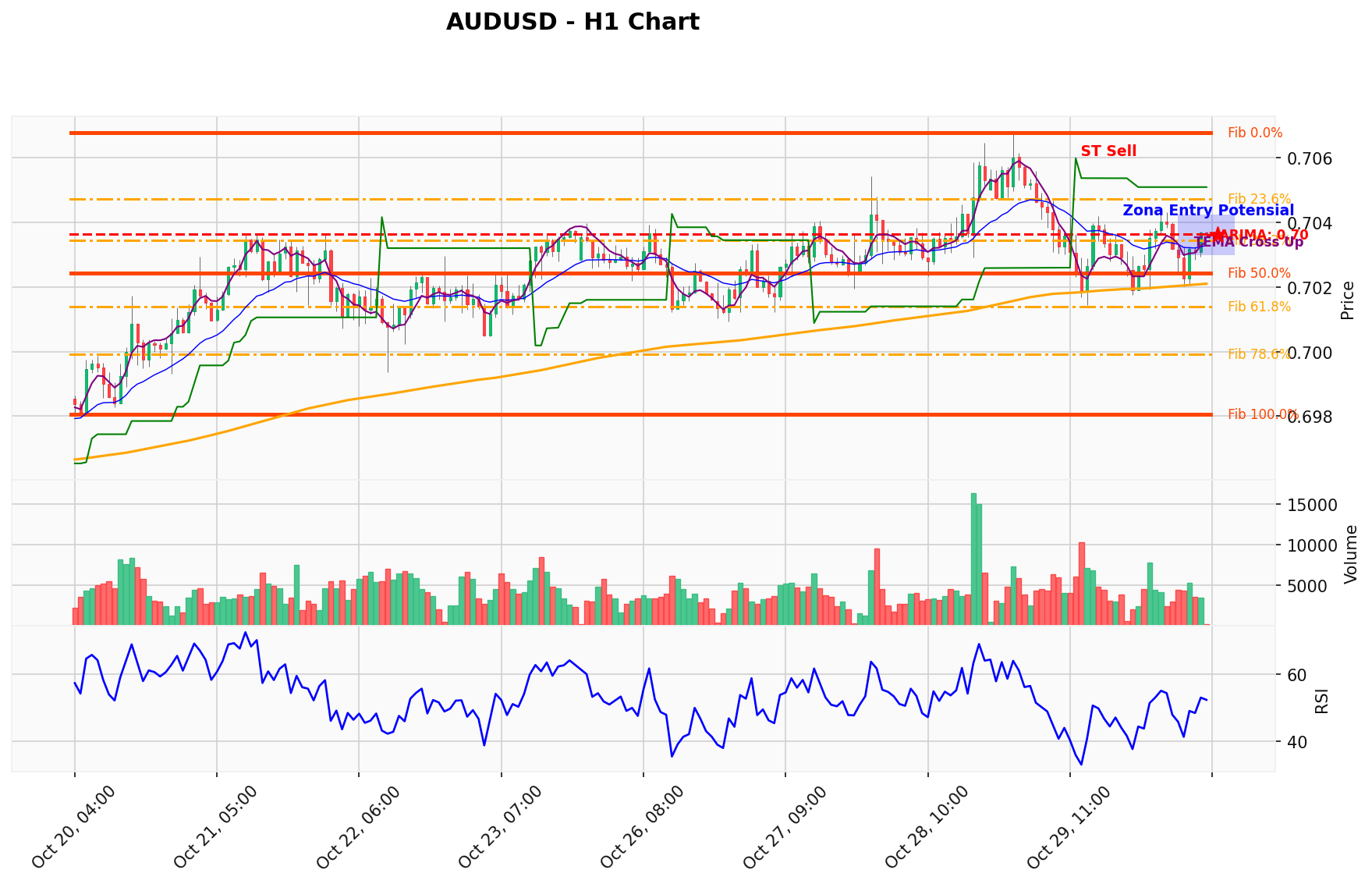 AUDUSD Berada di Titik Kritis: Prediksi Analisis AI Menunjuk Arah SELL