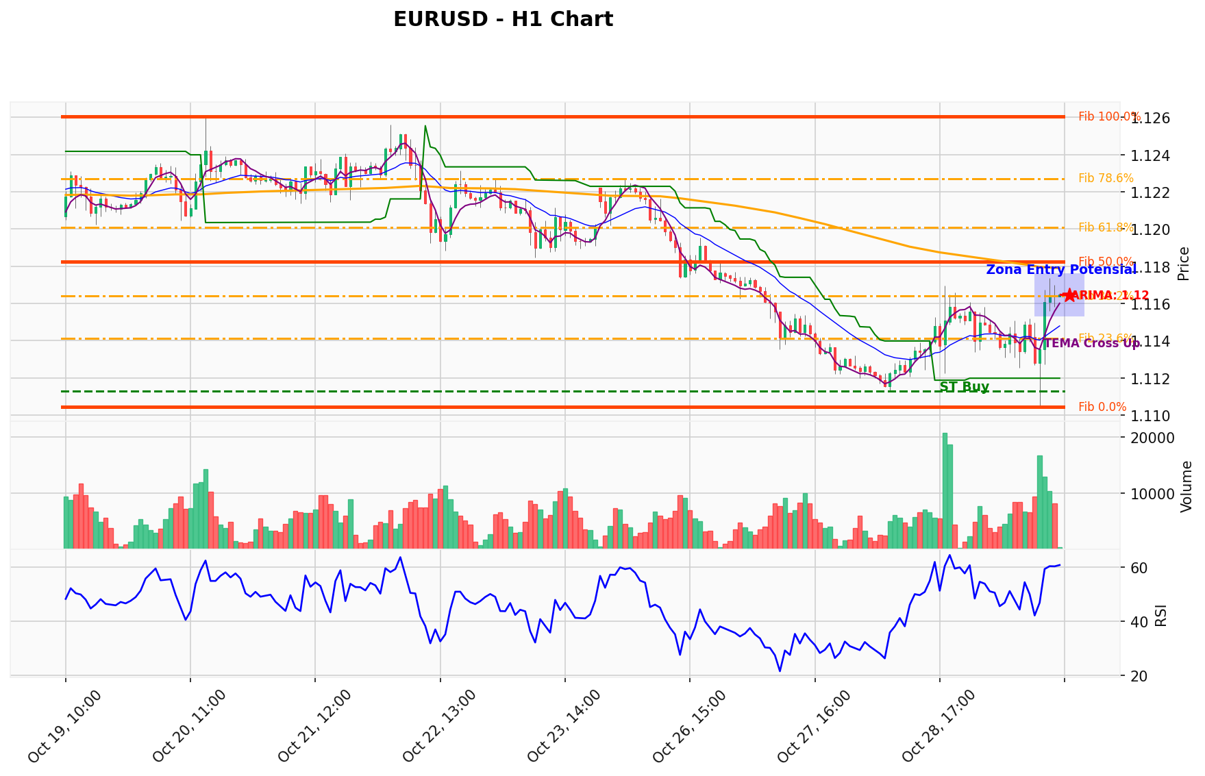 EURUSD Berada di Titik Kritis: Prediksi Analisis AI Menunjuk Arah BUY