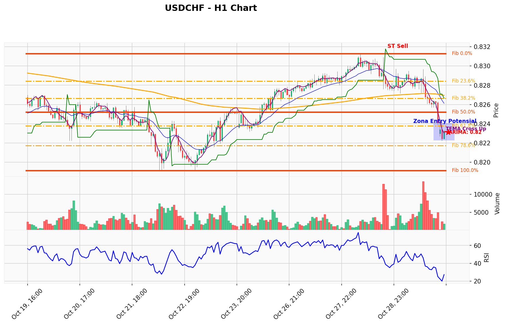 USDCHF Berada di Titik Kritis: Prediksi Analisis AI Menunjuk Arah SELL