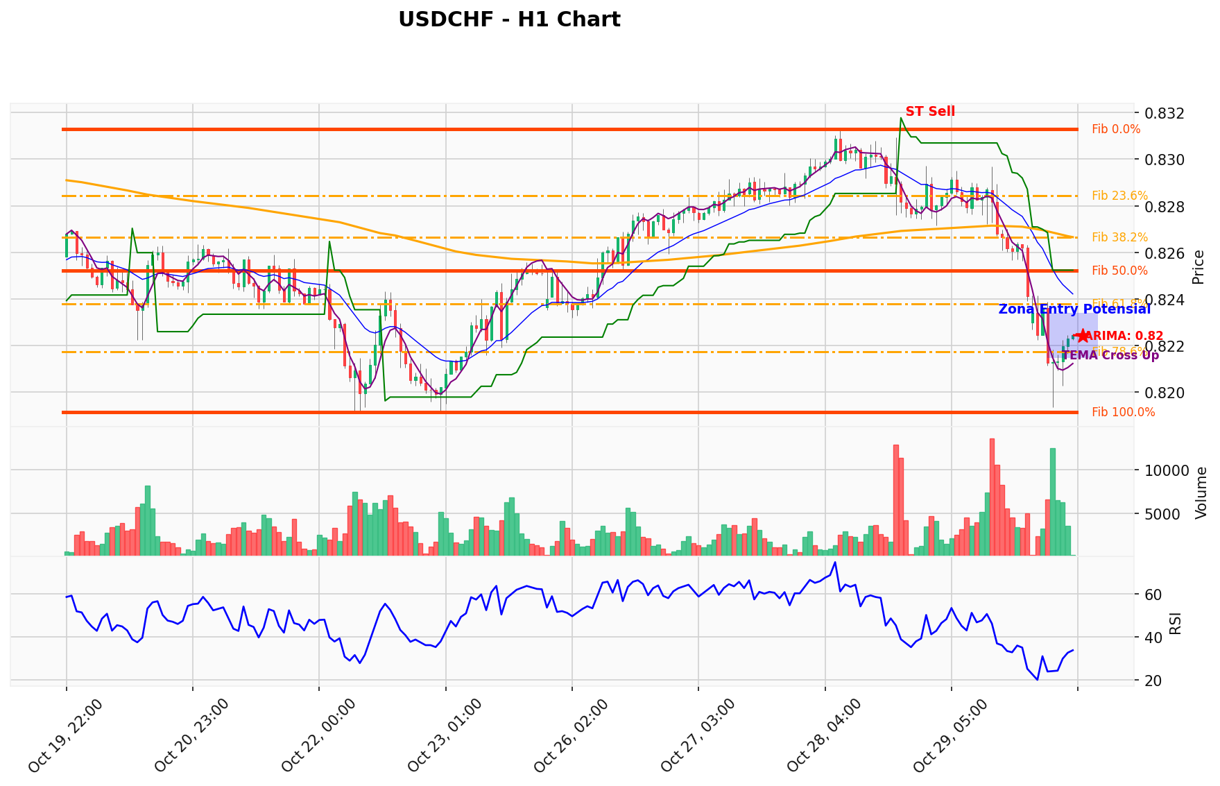 USDCHF Berada di Titik Kritis: Prediksi Analisis AI Menunjuk Arah SELL