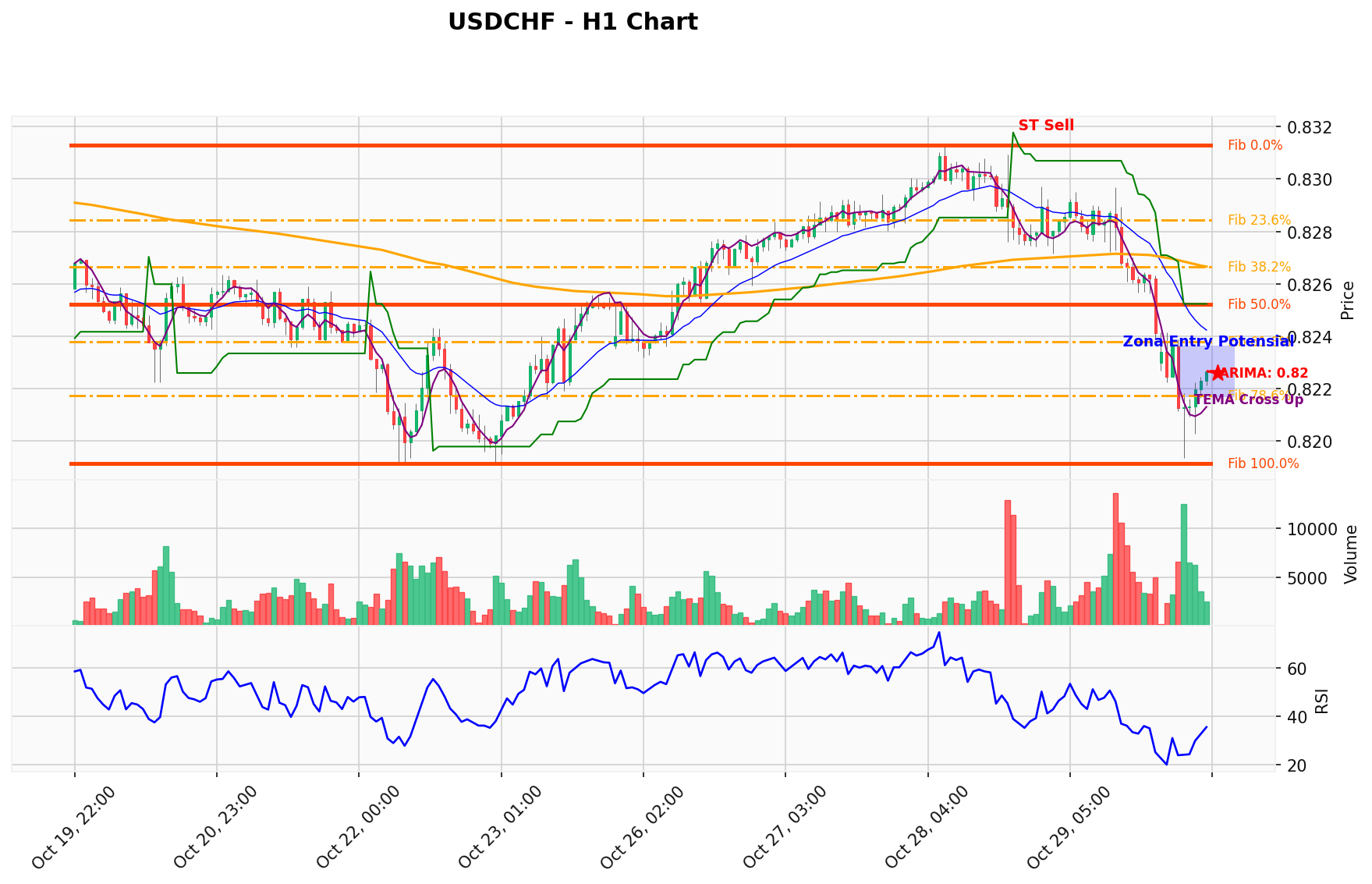 USDCHF Berada di Titik Kritis: Prediksi Analisis AI Menunjuk Arah SELL
