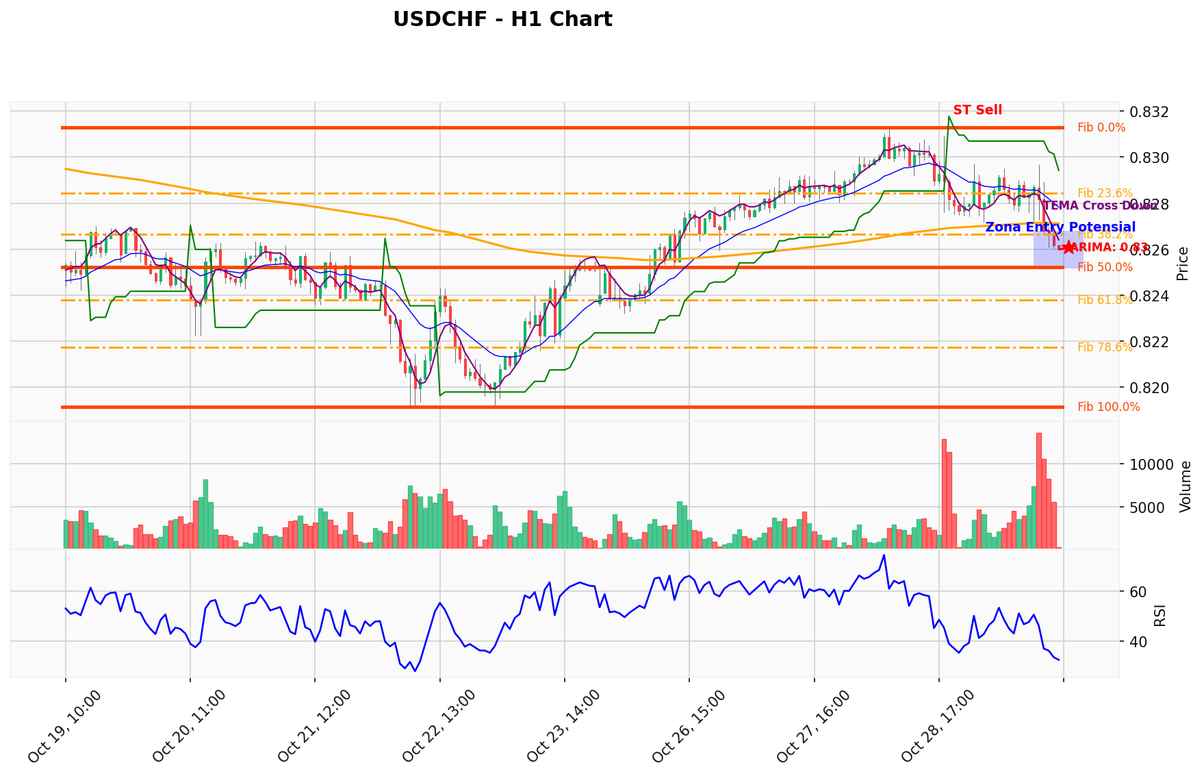 USDCHF Berada di Titik Kritis: Prediksi Analisis AI Menunjuk Arah SELL