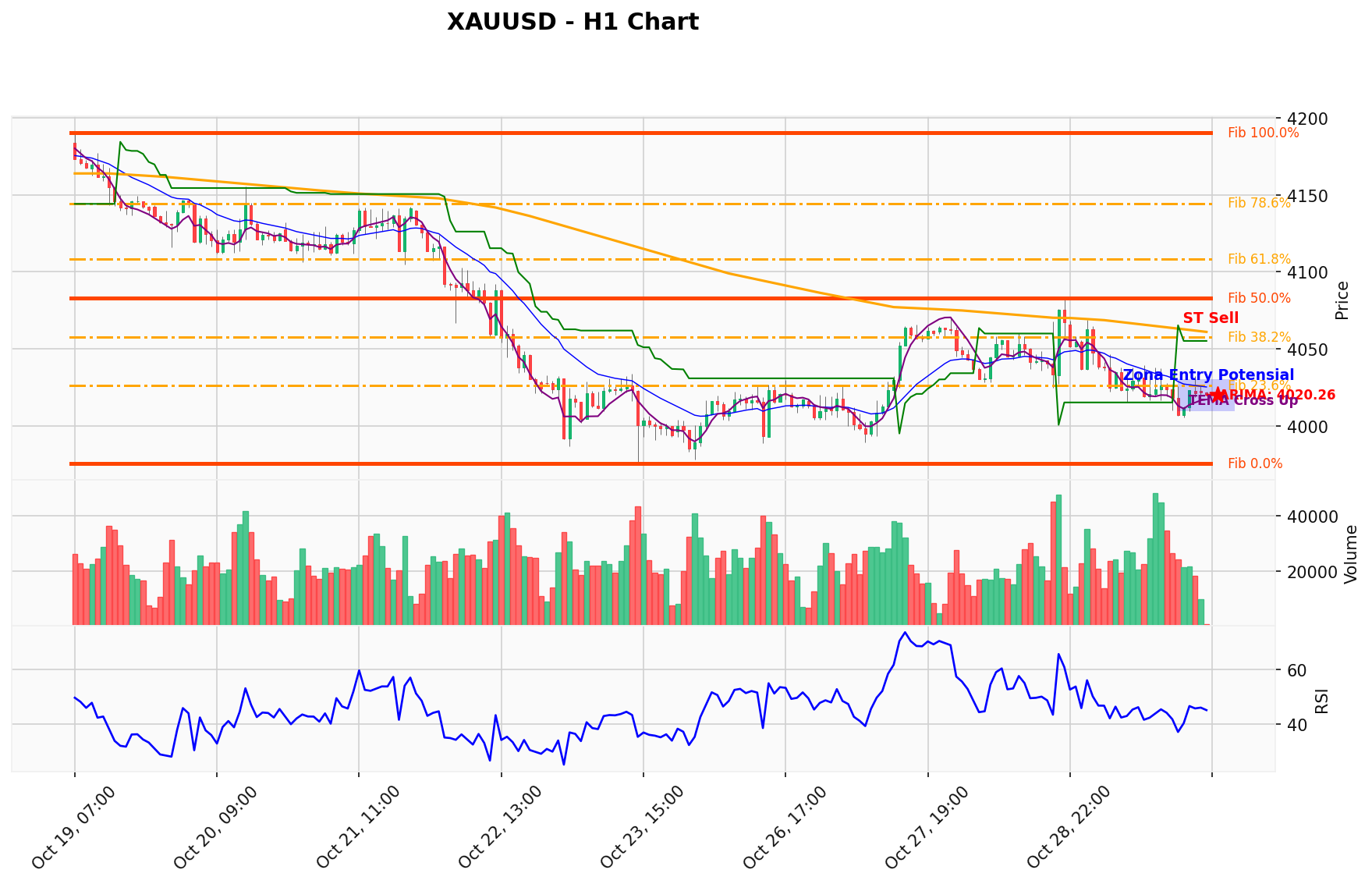 XAUUSD Berada di Titik Kritis: Prediksi Analisis AI Menunjuk Arah BUY