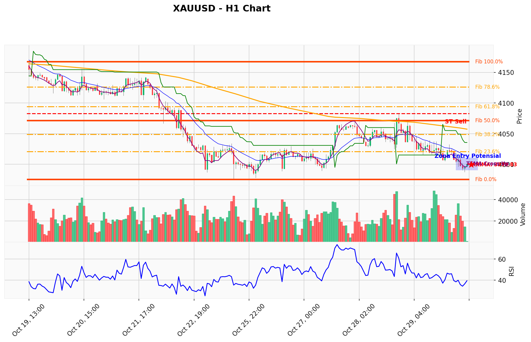 XAUUSD Berada di Titik Kritis: Prediksi Analisis AI Menunjuk Arah BUY