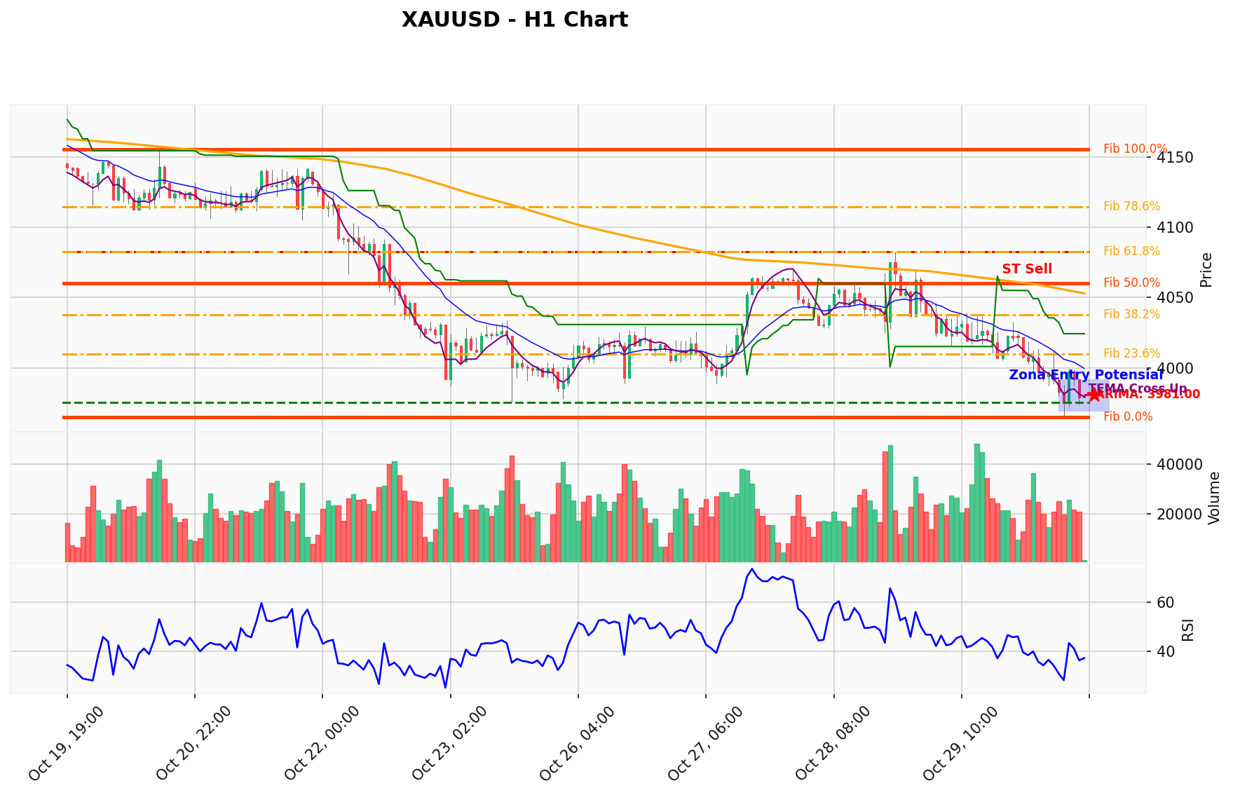 XAUUSD Berada di Titik Kritis: Prediksi Analisis AI Menunjuk Arah BUY