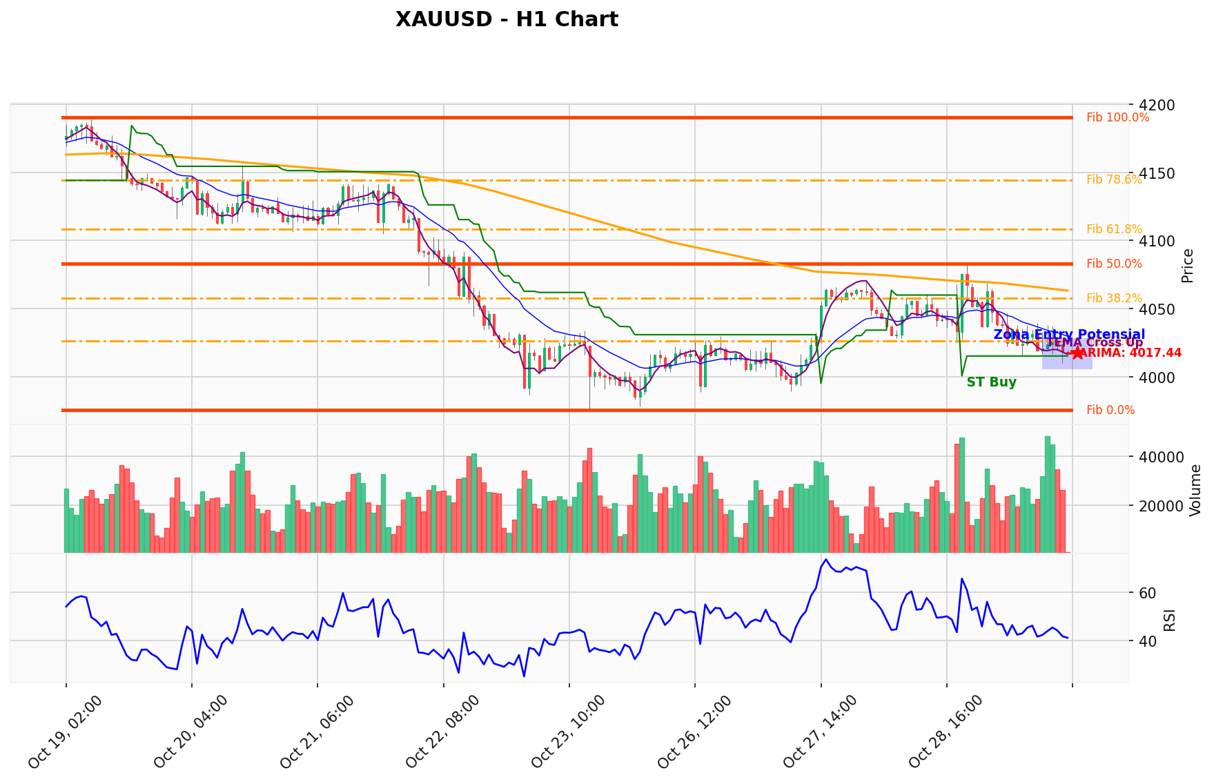 XAUUSD Berada di Titik Kritis: Prediksi Analisis AI Menunjuk Arah BUY