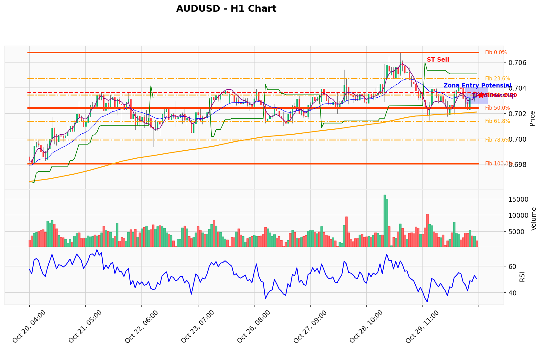 AUDUSD Berada di Titik Kritis: Prediksi Analisis AI Menunjuk Arah SELL
