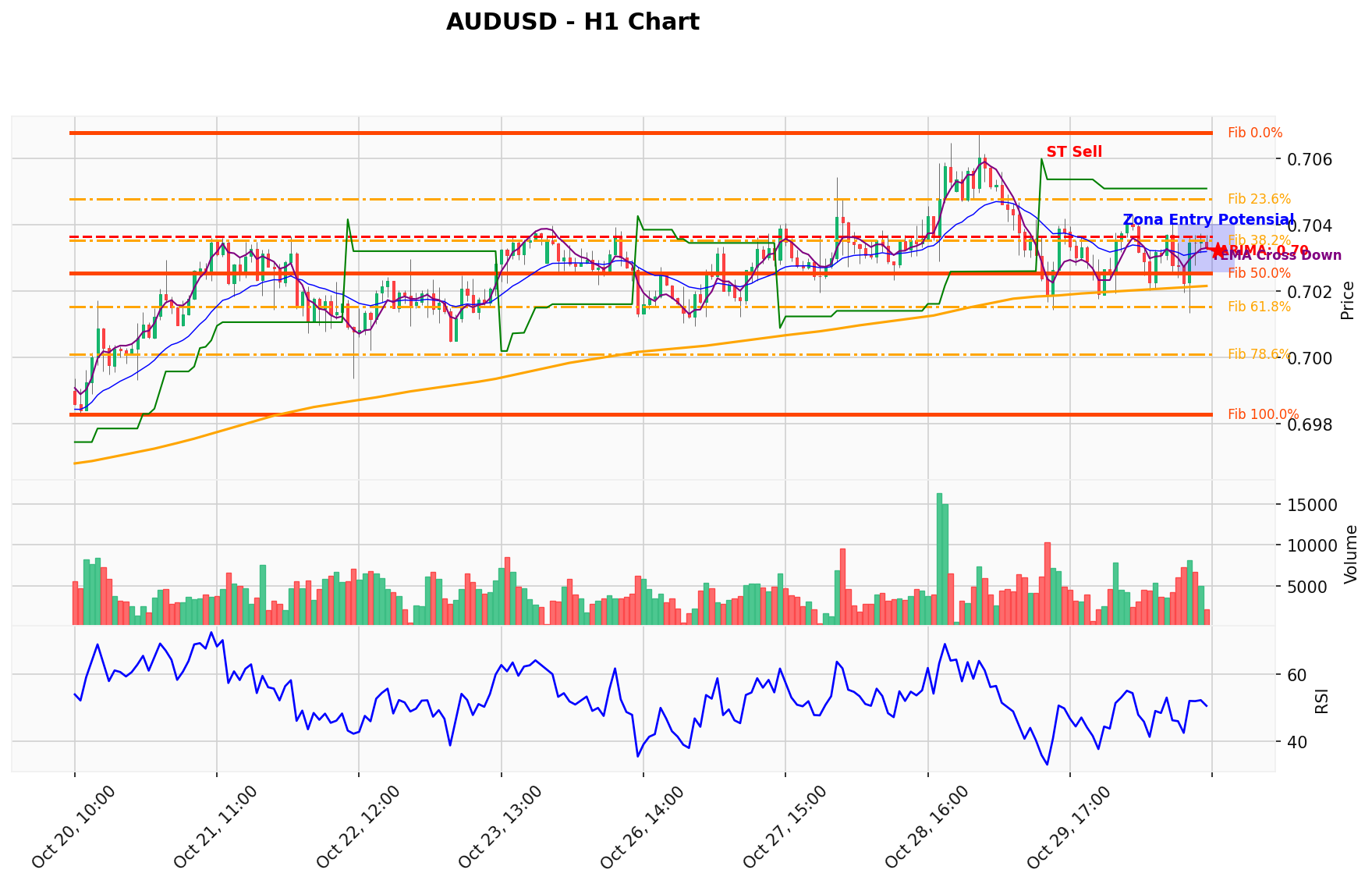 AUDUSD Berada di Titik Kritis: Prediksi Analisis AI Menunjuk Arah SELL