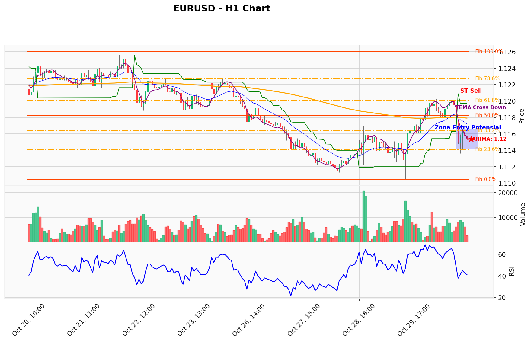 EURUSD Berada di Titik Kritis: Prediksi Analisis AI Menunjuk Arah SELL