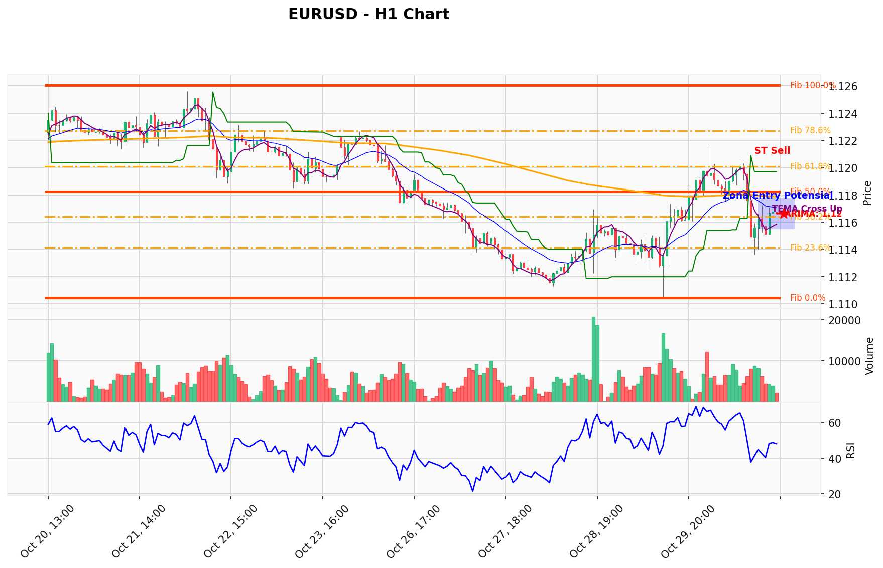 EURUSD Berada di Titik Kritis: Prediksi Analisis AI Menunjuk Arah SELL