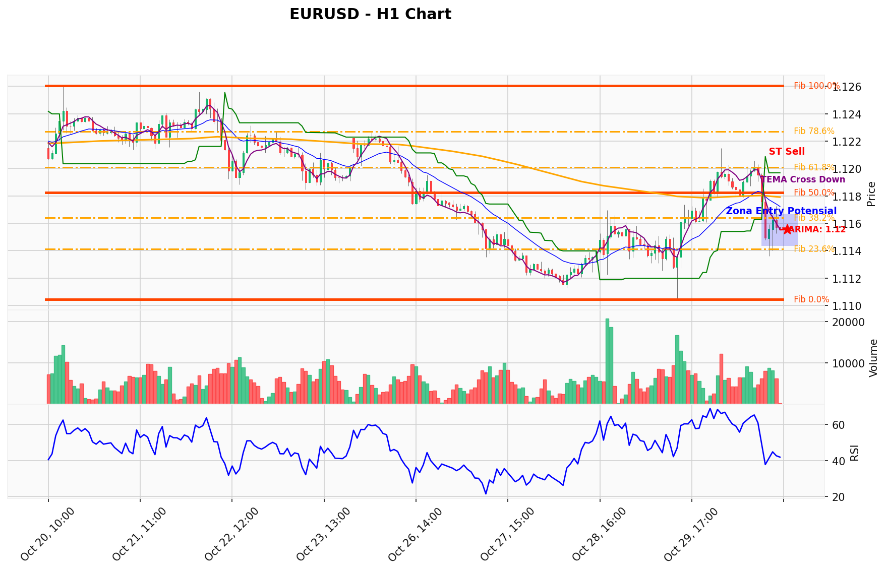 EURUSD Berada di Titik Kritis: Prediksi Analisis AI Menunjuk Arah SELL