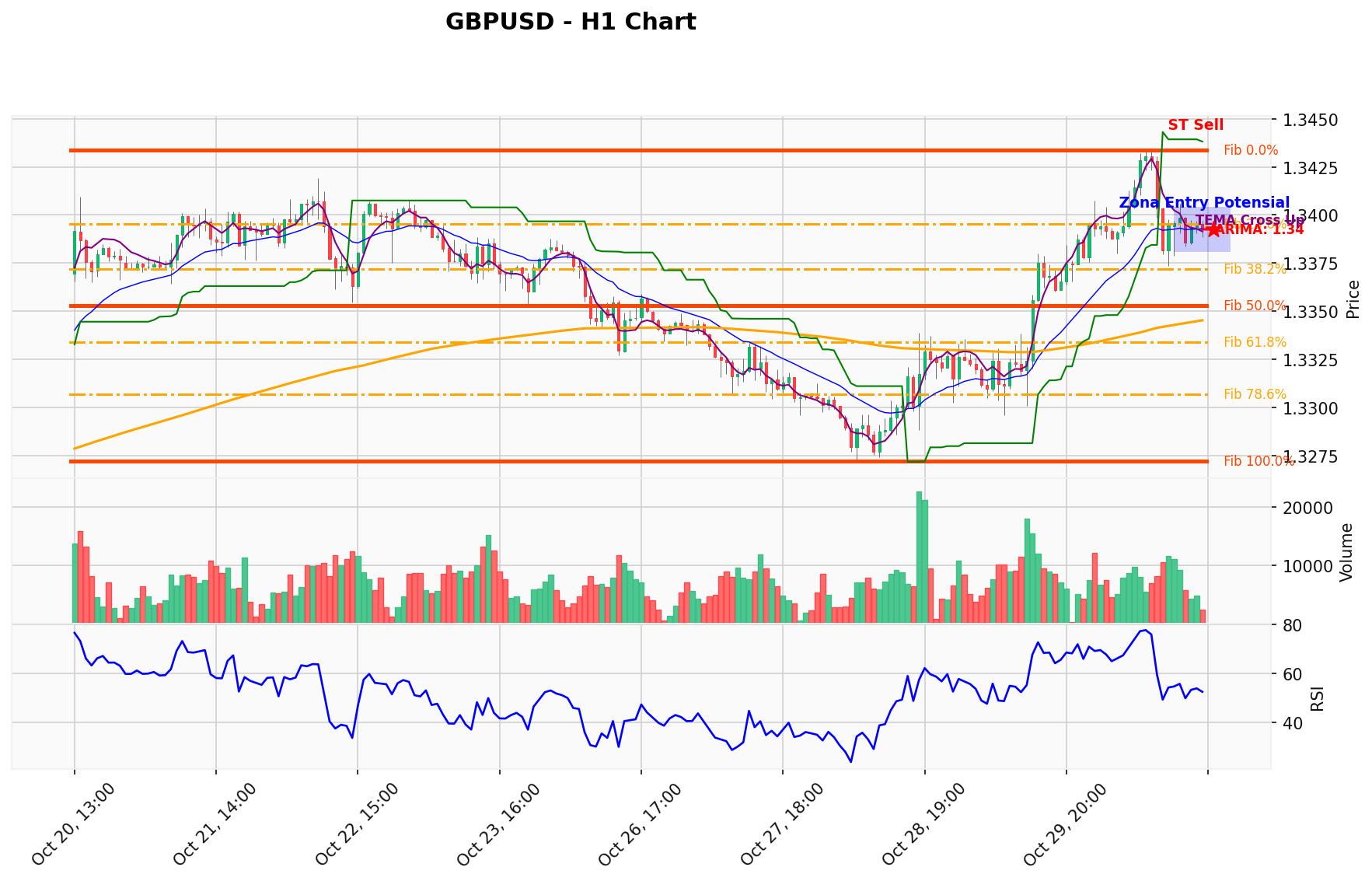 GBPUSD Berada di Titik Kritis: Prediksi Analisis AI Menunjuk Arah SELL