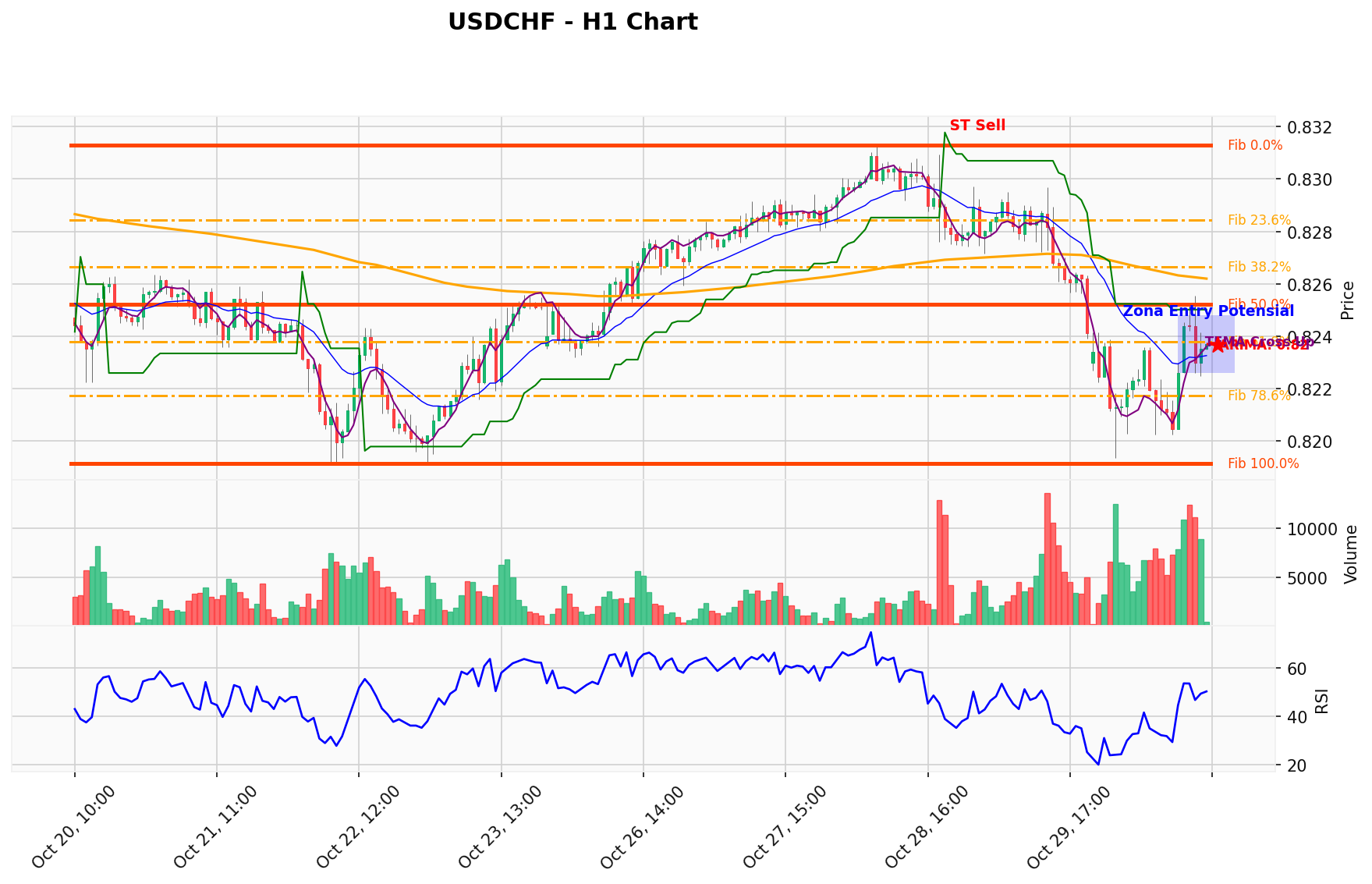 USDCHF Berada di Titik Kritis: Prediksi Analisis AI Menunjuk Arah SELL