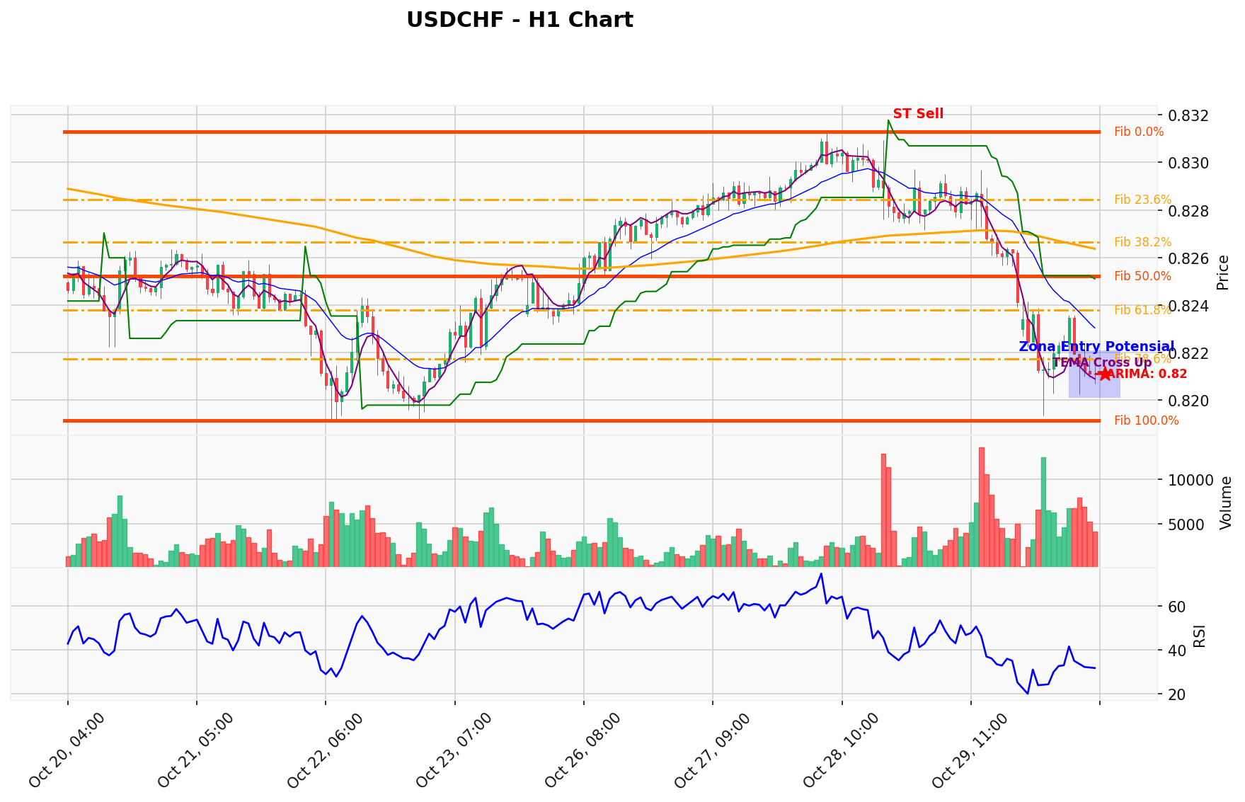 USDCHF Berada di Titik Kritis: Prediksi Analisis AI Menunjuk Arah SELL