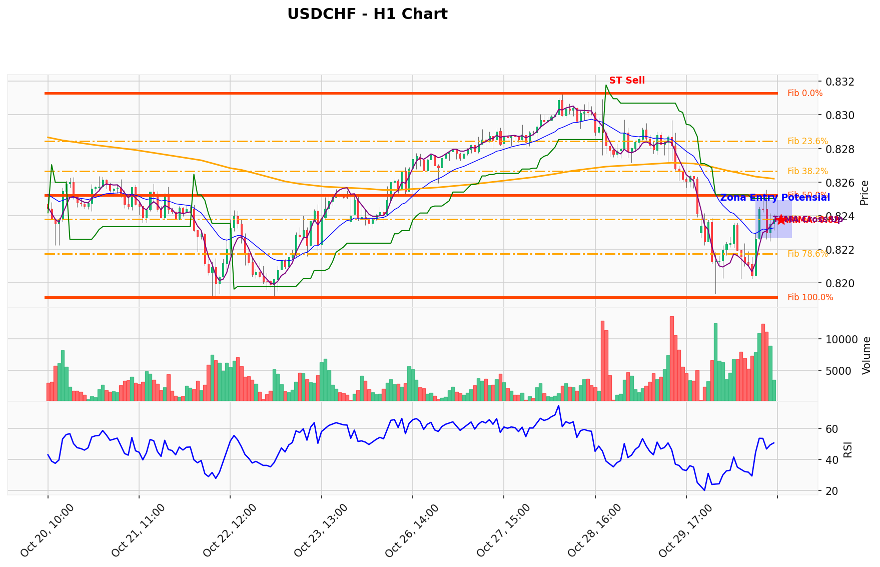 USDCHF Berada di Titik Kritis: Prediksi Analisis AI Menunjuk Arah SELL