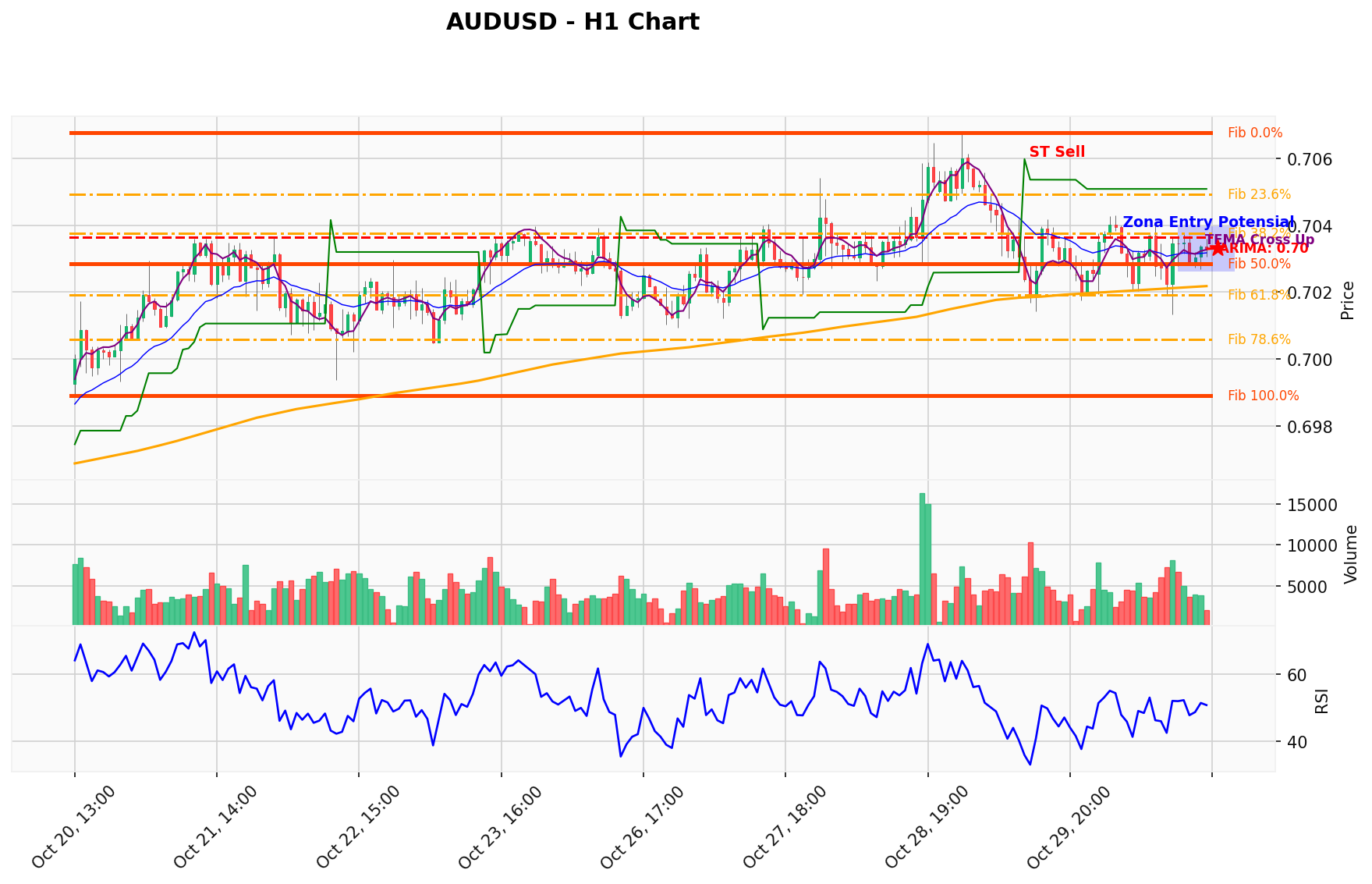 AUDUSD Berada di Titik Kritis: Prediksi Analisis AI Menunjuk Arah SELL