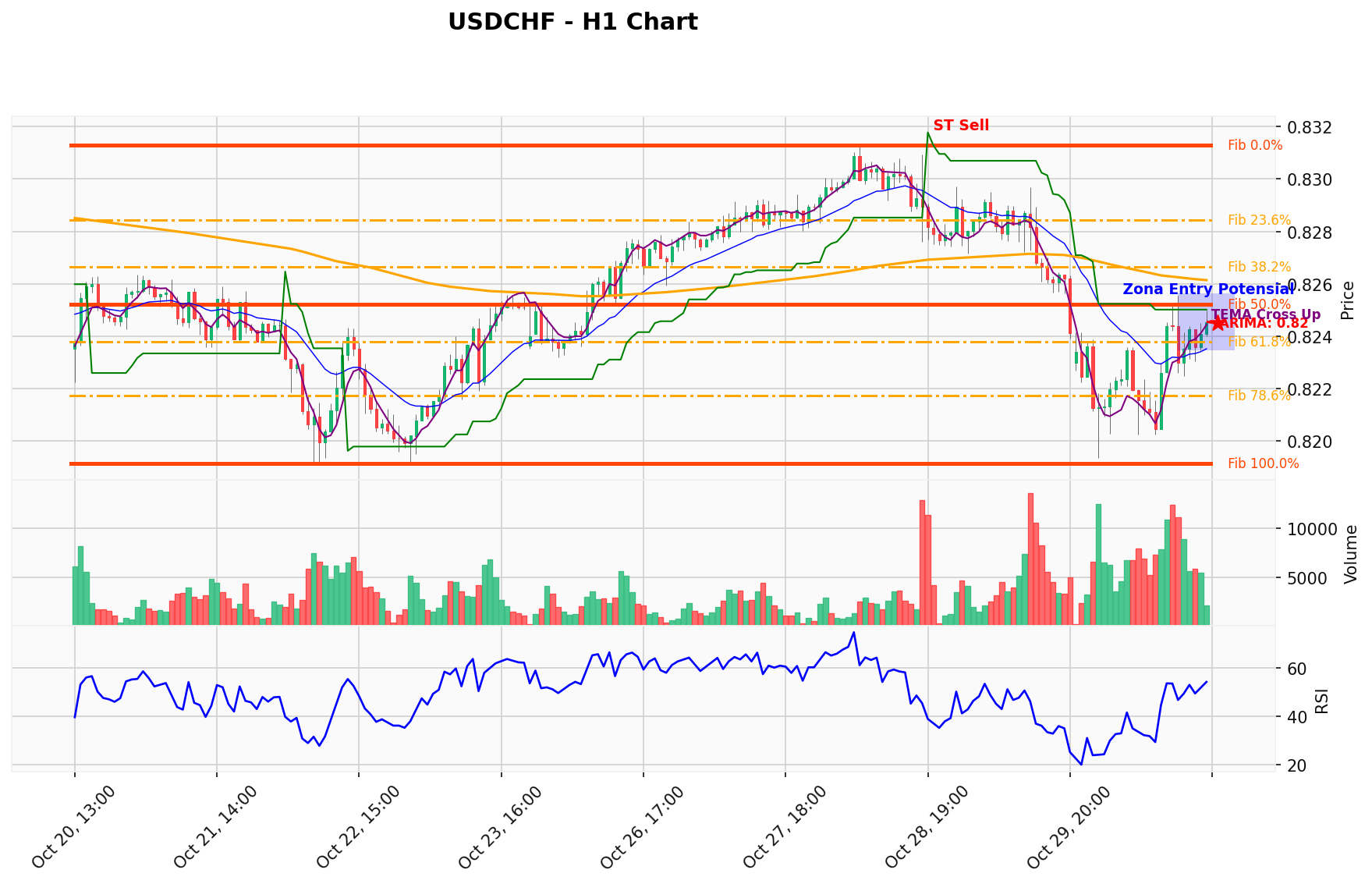 USDCHF Berada di Titik Kritis: Prediksi Analisis AI Menunjuk Arah SELL
